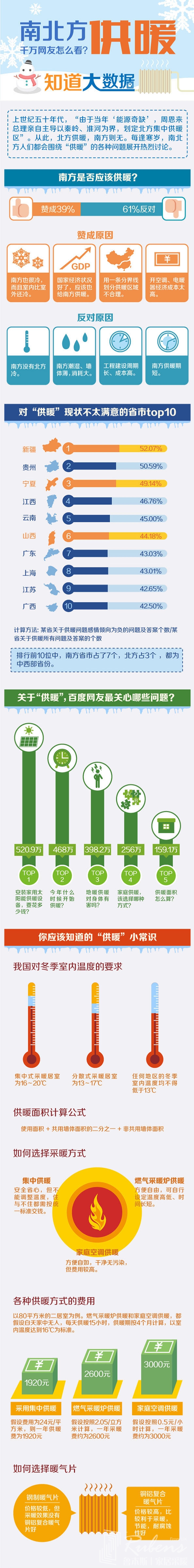 南方地區該不該供暖，您怎么看？-暖氣片大品牌，魯本斯